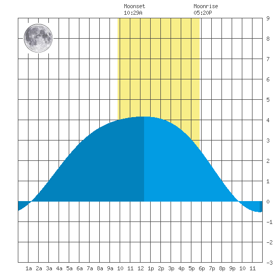 Bugle Point tide chart for Friday, January 6, 2023