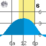 Bugle Point tide chart for Friday, January 6, 2023