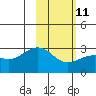 Bugle Point tide chart for Saturday, February 11, 2023