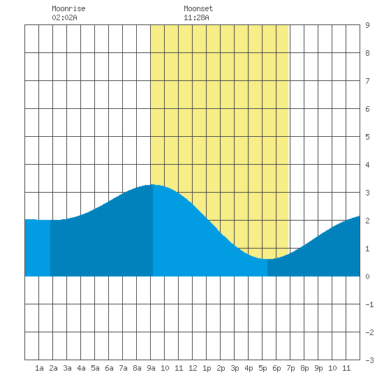 Bugle Point tide chart for Sunday, February 12, 2023