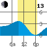 Bugle Point tide chart for Monday, February 13, 2023