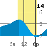 Bugle Point tide chart for Tuesday, February 14, 2023
