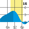 Bugle Point tide chart for Thursday, February 16, 2023