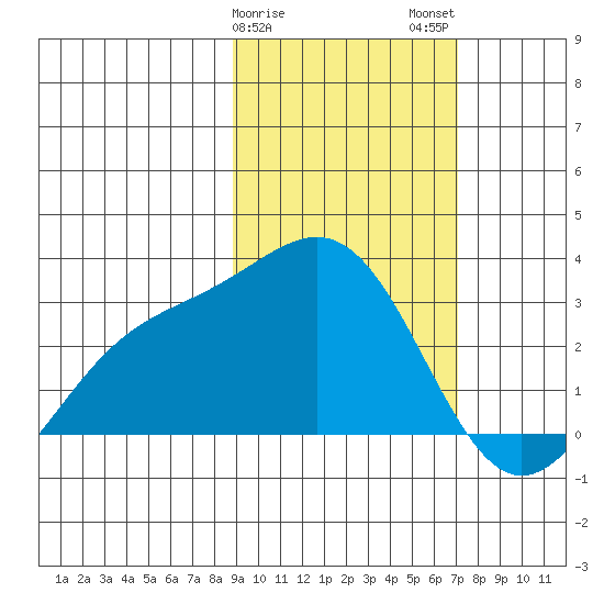 Bugle Point tide chart for Saturday, February 18, 2023