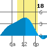Bugle Point tide chart for Saturday, February 18, 2023