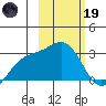Bugle Point tide chart for Sunday, February 19, 2023