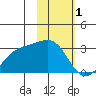 Bugle Point tide chart for Wednesday, February 1, 2023