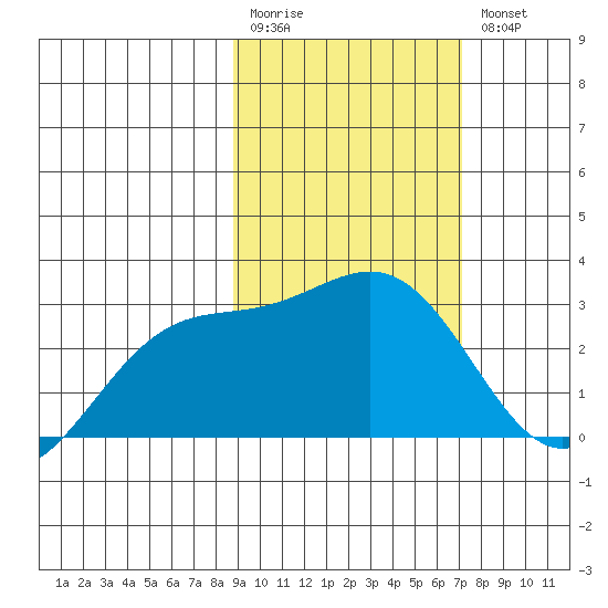 Bugle Point tide chart for Monday, February 20, 2023