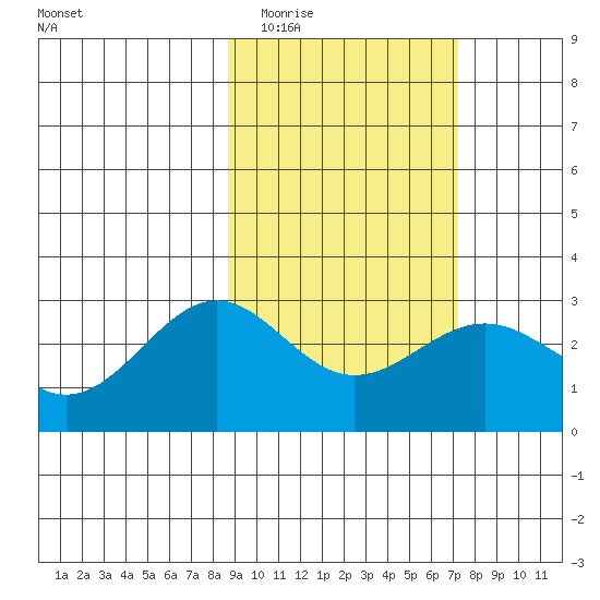 Bugle Point tide chart for Thursday, February 23, 2023