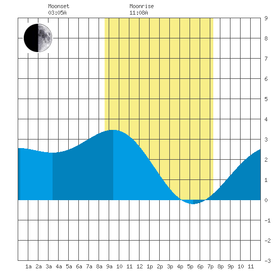 Bugle Point tide chart for Sunday, February 26, 2023