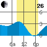 Bugle Point tide chart for Sunday, February 26, 2023
