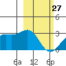 Bugle Point tide chart for Monday, February 27, 2023