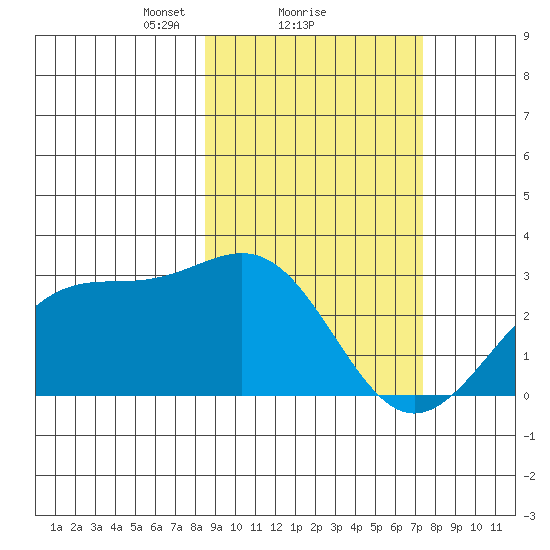 Bugle Point tide chart for Tuesday, February 28, 2023