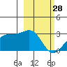 Bugle Point tide chart for Tuesday, February 28, 2023