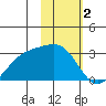 Bugle Point tide chart for Thursday, February 2, 2023