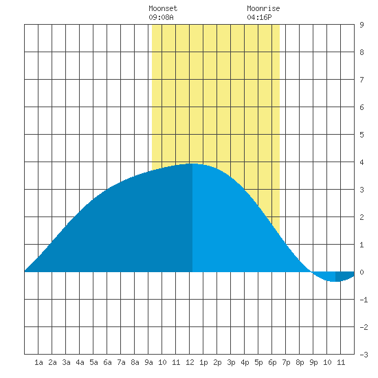 Bugle Point tide chart for Friday, February 3, 2023