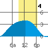 Bugle Point tide chart for Saturday, February 4, 2023