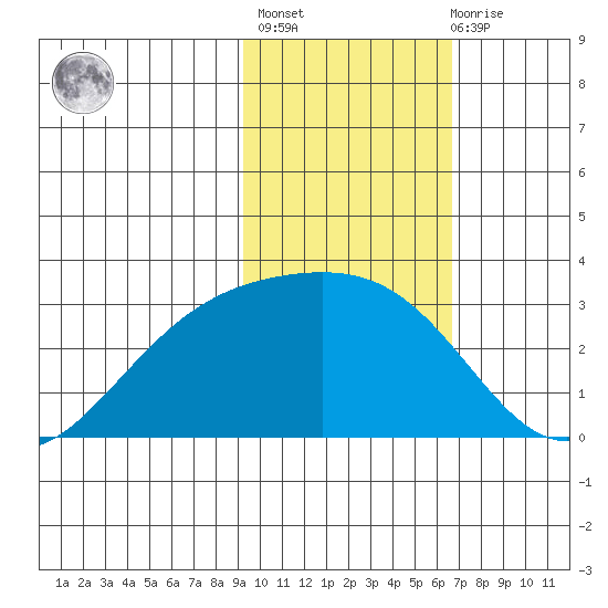 Bugle Point tide chart for Sunday, February 5, 2023