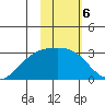 Bugle Point tide chart for Monday, February 6, 2023