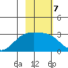 Bugle Point tide chart for Tuesday, February 7, 2023