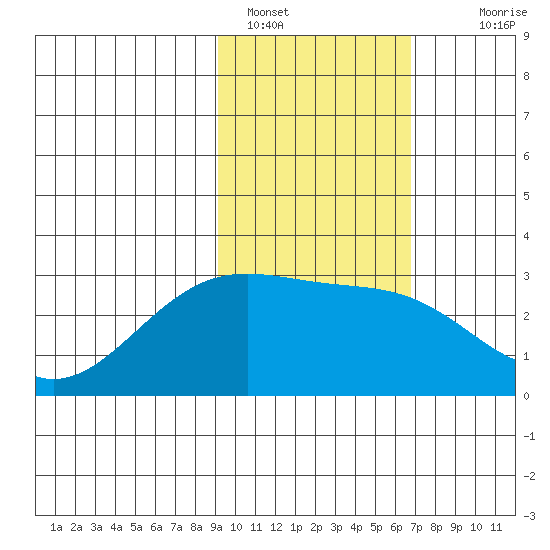 Bugle Point tide chart for Wednesday, February 8, 2023