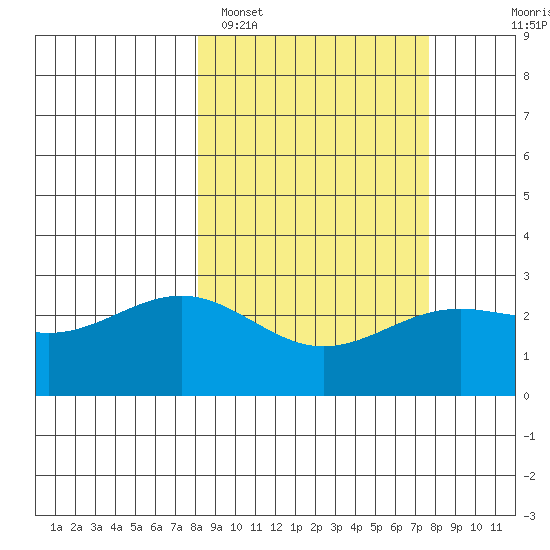 Bugle Point tide chart for Friday, March 10, 2023