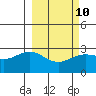 Bugle Point tide chart for Friday, March 10, 2023