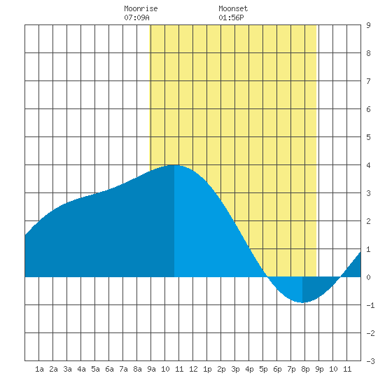 Bugle Point tide chart for Thursday, March 16, 2023