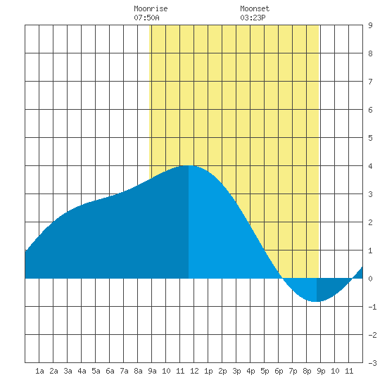 Bugle Point tide chart for Friday, March 17, 2023