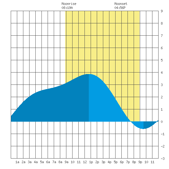 Bugle Point tide chart for Saturday, March 18, 2023