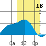 Bugle Point tide chart for Saturday, March 18, 2023