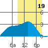 Bugle Point tide chart for Sunday, March 19, 2023