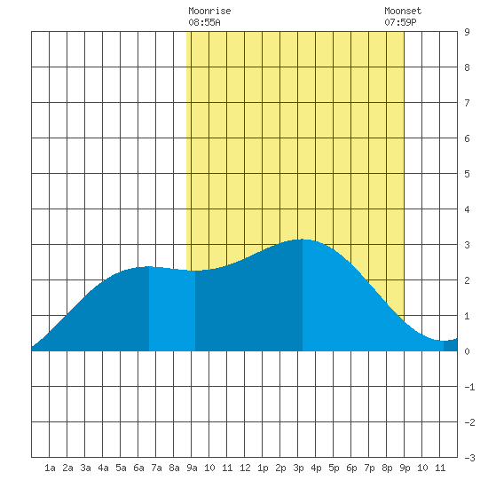 Bugle Point tide chart for Monday, March 20, 2023