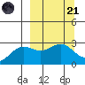 Bugle Point tide chart for Tuesday, March 21, 2023