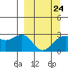 Bugle Point tide chart for Friday, March 24, 2023