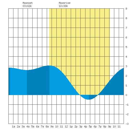Bugle Point tide chart for Sunday, March 26, 2023