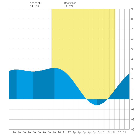 Bugle Point tide chart for Monday, March 27, 2023