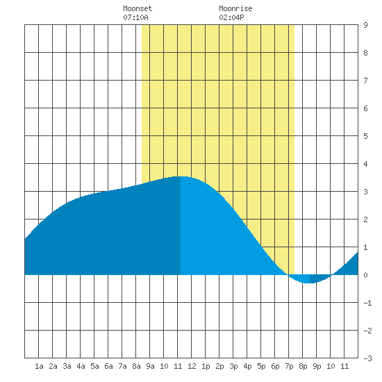 Bugle Point tide chart for Thursday, March 2, 2023