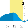 Bugle Point tide chart for Thursday, March 2, 2023
