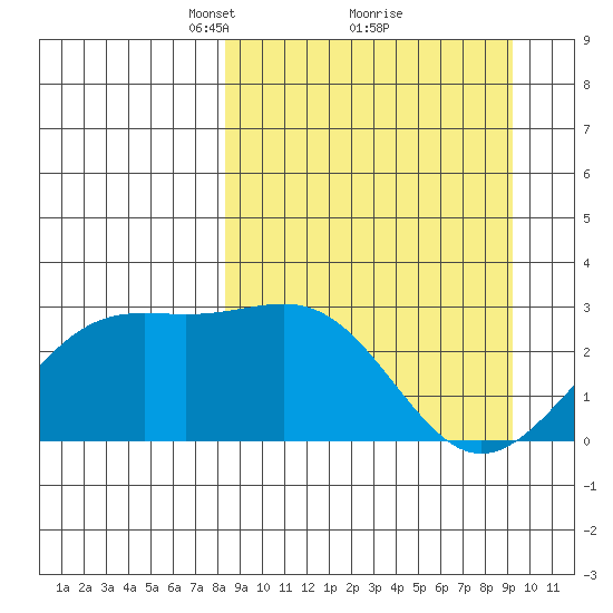 Bugle Point tide chart for Thursday, March 30, 2023