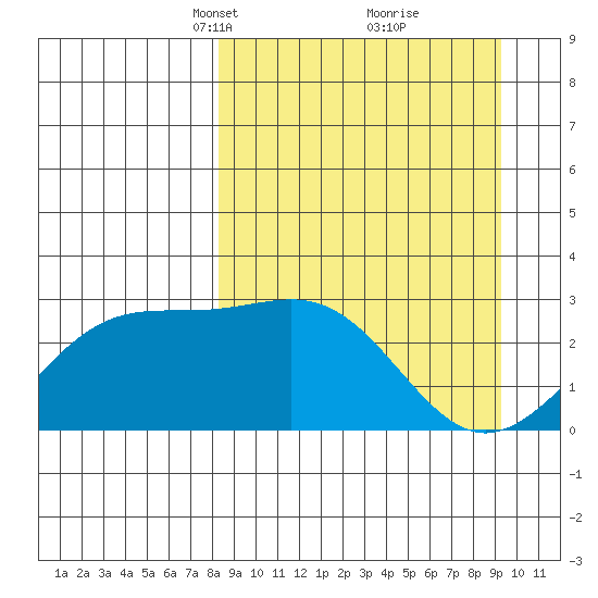 Bugle Point tide chart for Friday, March 31, 2023