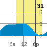 Bugle Point tide chart for Friday, March 31, 2023