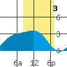 Bugle Point tide chart for Friday, March 3, 2023