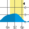Bugle Point tide chart for Saturday, March 4, 2023