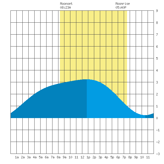 Bugle Point tide chart for Sunday, March 5, 2023