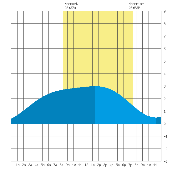Bugle Point tide chart for Monday, March 6, 2023