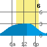 Bugle Point tide chart for Monday, March 6, 2023