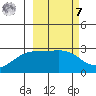Bugle Point tide chart for Tuesday, March 7, 2023
