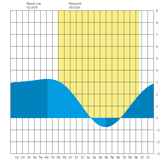 Bugle Point tide chart for Monday, April 10, 2023