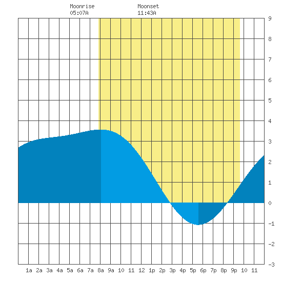 Bugle Point tide chart for Wednesday, April 12, 2023